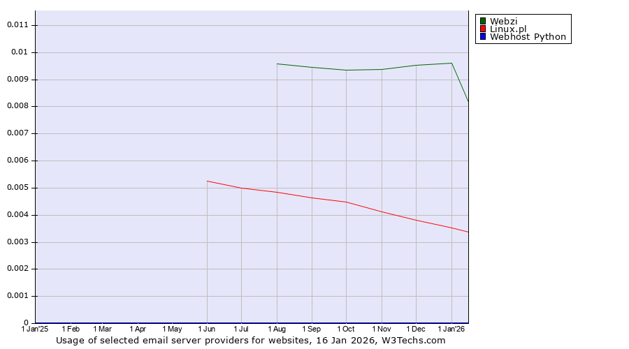 Historical trends in the usage of Webzi vs. Linux.pl vs. Webhost Python