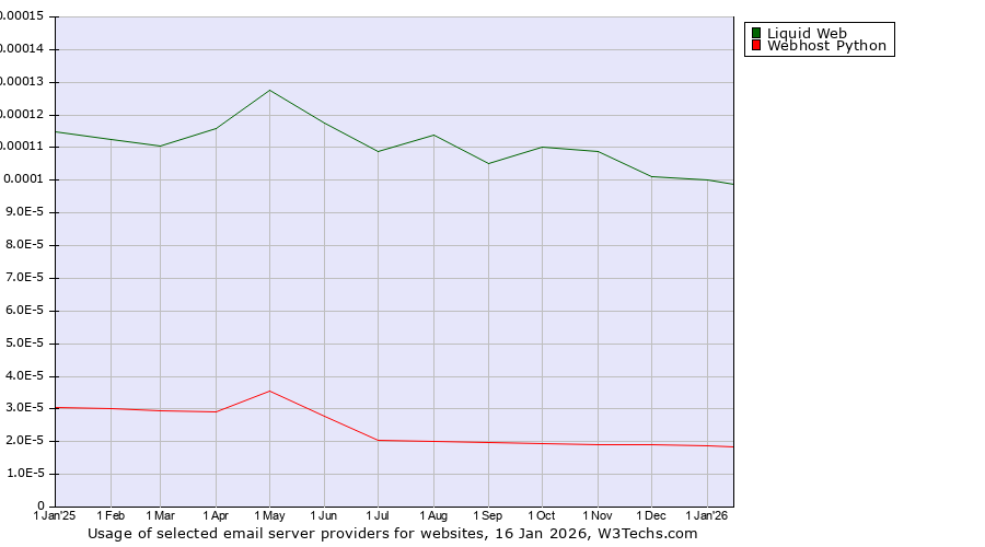 Historical trends in the usage of Liquid Web vs. Webhost Python