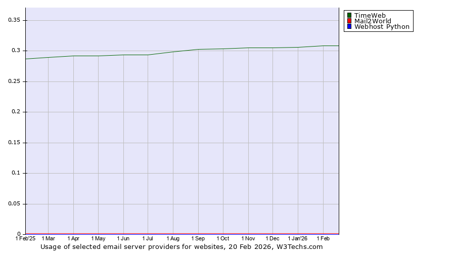 Historical trends in the usage of TimeWeb vs. Mail2World vs. Webhost Python