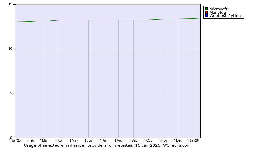 Historical trends in the usage of Microsoft vs. Mailplug vs. Webhost Python