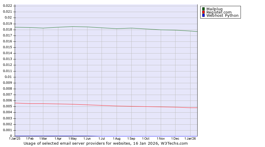 Historical trends in the usage of Mailplug vs. Register.com vs. Webhost Python