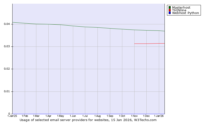Historical trends in the usage of Masterhost vs. THINline vs. Webhost Python