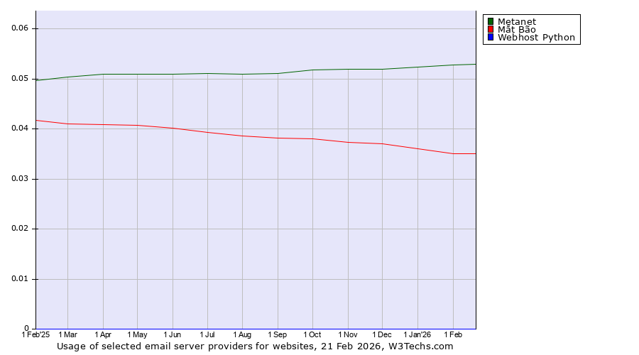 Historical trends in the usage of Metanet vs. Mắt Bão vs. Webhost Python