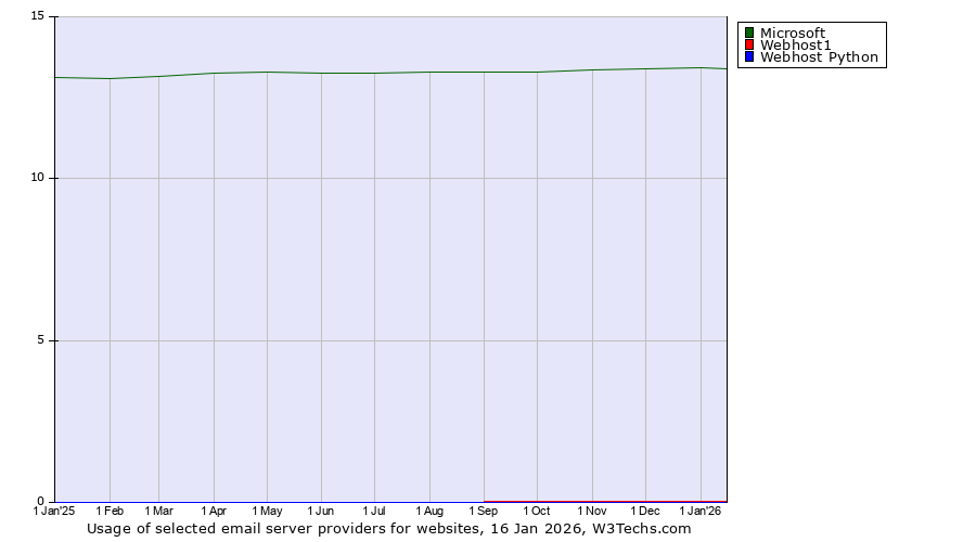 Historical trends in the usage of Microsoft vs. Webhost1 vs. Webhost Python