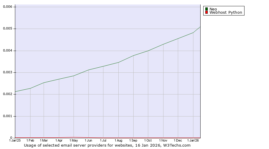Historical trends in the usage of Neo vs. Webhost Python