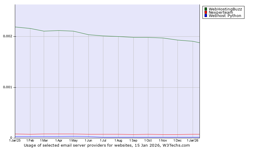 Historical trends in the usage of WebHostingBuzz vs. Nexperteam vs. Webhost Python