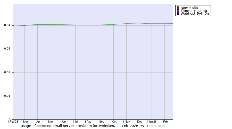 Historical trends in the usage of Nominalia vs. Timme Hosting vs. Webhost Python