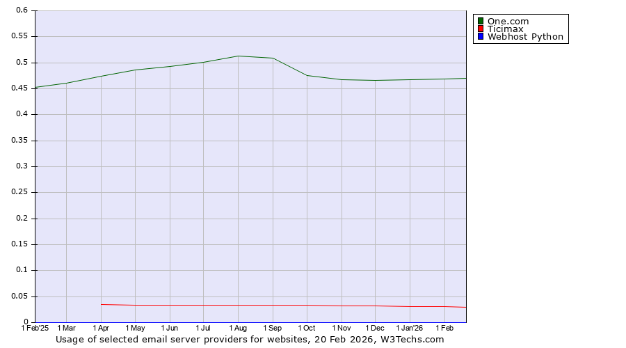 Historical trends in the usage of One.com vs. Ticimax vs. Webhost Python