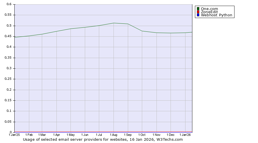 Historical trends in the usage of One.com vs. ZoneEdit vs. Webhost Python