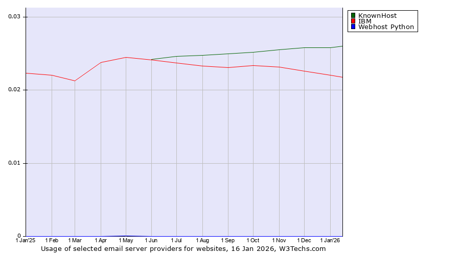 Historical trends in the usage of KnownHost vs. IBM vs. Webhost Python