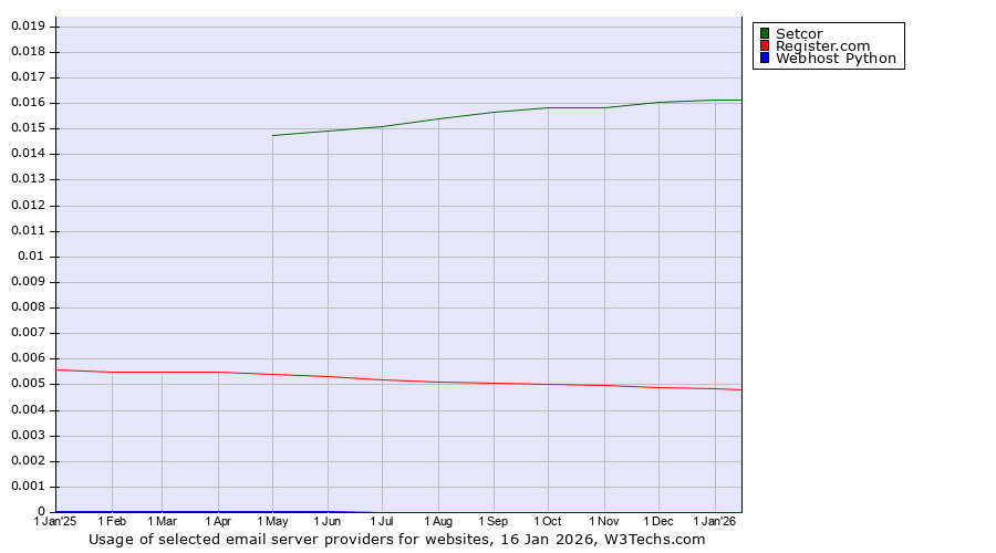 Historical trends in the usage of Setcor vs. Register.com vs. Webhost Python