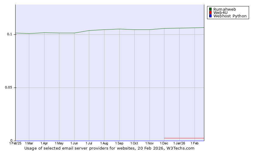 Historical trends in the usage of Rumahweb vs. Web4U vs. Webhost Python