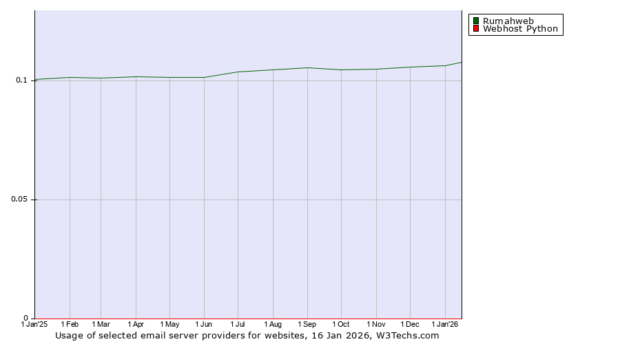 Historical trends in the usage of Rumahweb vs. Webhost Python