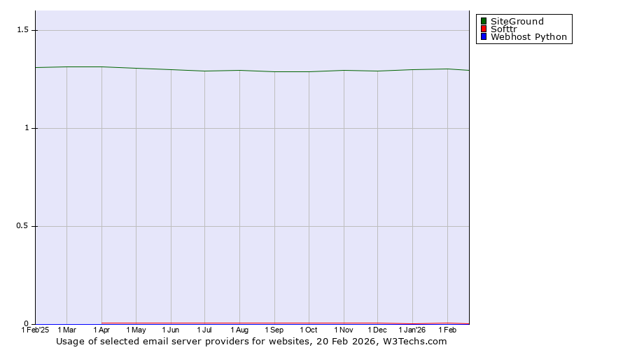 Historical trends in the usage of SiteGround vs. Softtr vs. Webhost Python