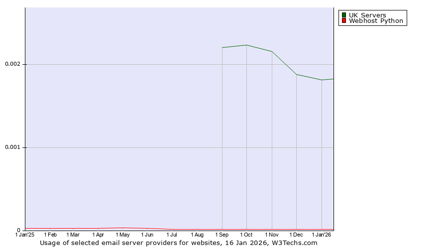 Historical trends in the usage of UK Servers vs. Webhost Python