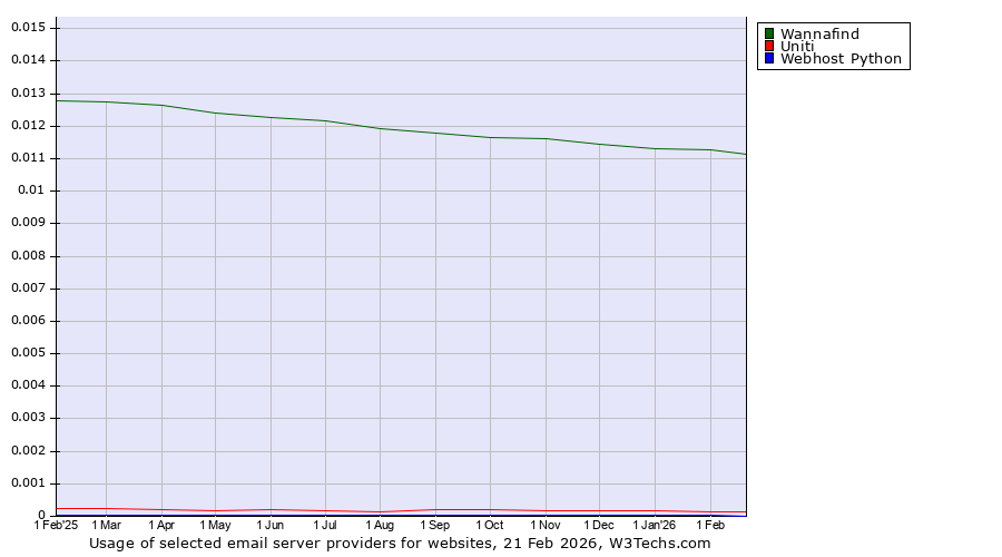 Historical trends in the usage of Wannafind vs. Uniti vs. Webhost Python