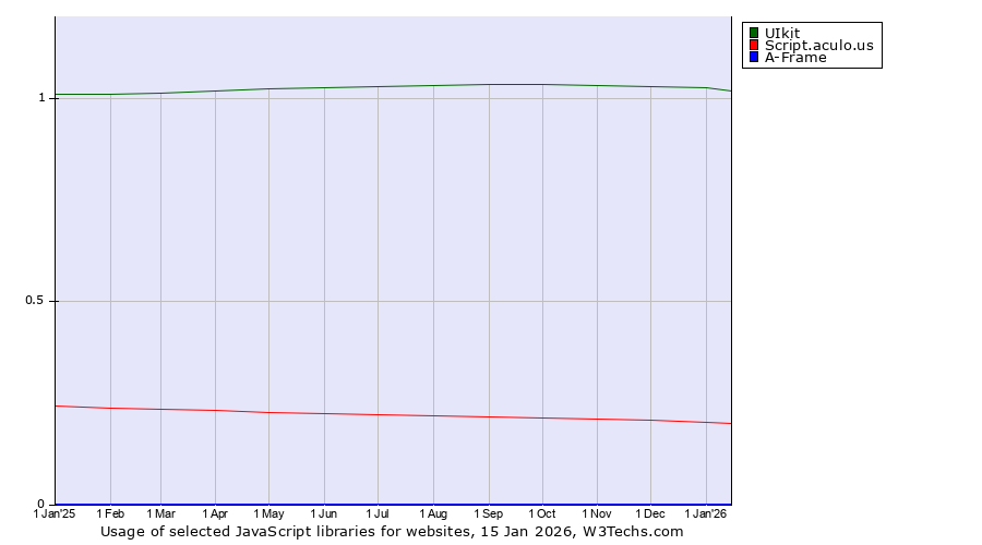 Historical trends in the usage of UIkit vs. Script.aculo.us vs. A-Frame