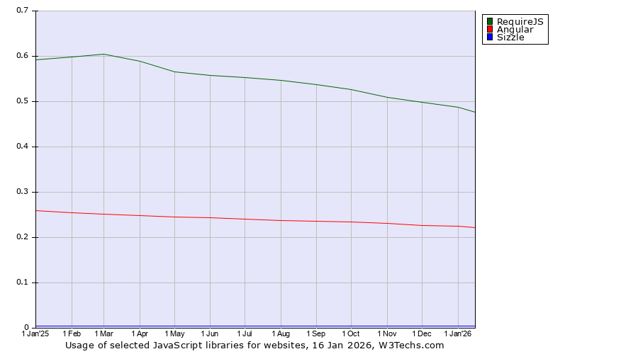 Historical trends in the usage of RequireJS vs. Angular vs. Sizzle