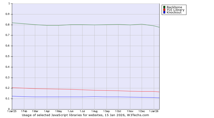 Historical trends in the usage of Backbone vs. YUI Library vs. Knockout