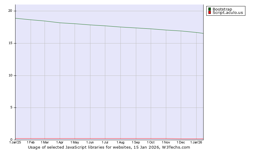Historical trends in the usage of Bootstrap vs. Script.aculo.us