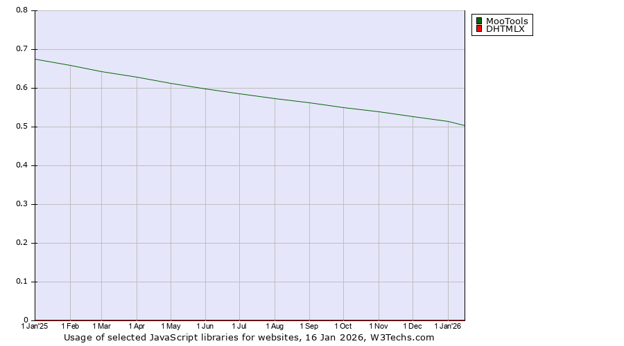 Historical trends in the usage of MooTools vs. DHTMLX