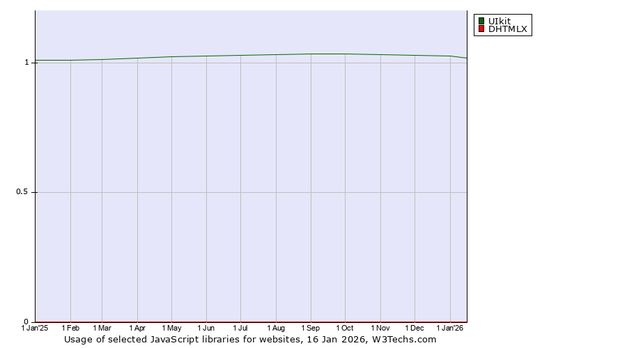 Historical trends in the usage of UIkit vs. DHTMLX