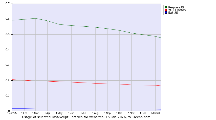 Historical trends in the usage of RequireJS vs. YUI Library vs. Ext JS