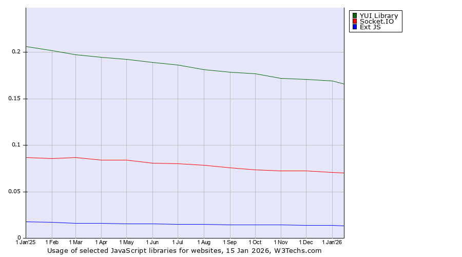 Historical trends in the usage of YUI Library vs. Socket.IO vs. Ext JS