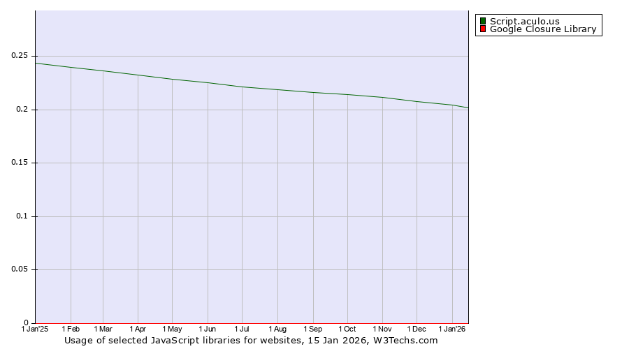 Historical trends in the usage of Script.aculo.us vs. Google Closure Library