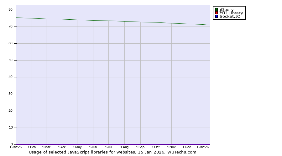 Historical trends in the usage of jQuery vs. YUI Library vs. Socket.IO