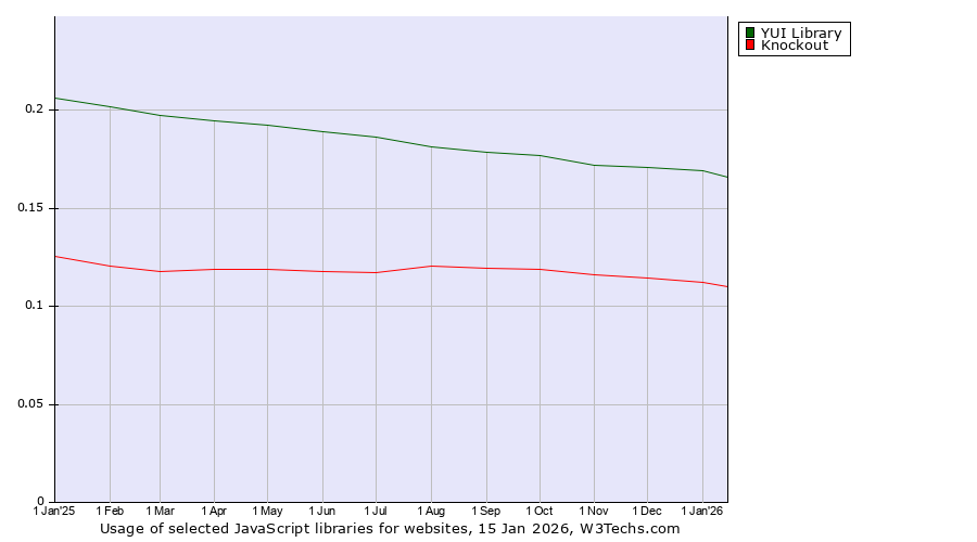 Historical trends in the usage of YUI Library vs. Knockout