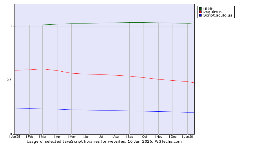 Historical trends in the usage of UIkit vs. RequireJS vs. Script.aculo.us