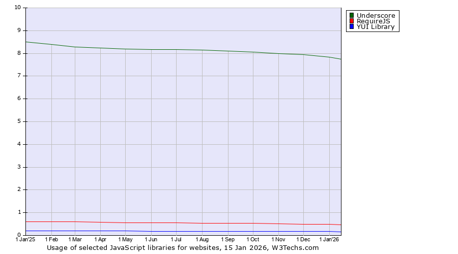 Historical trends in the usage of Underscore vs. RequireJS vs. YUI Library