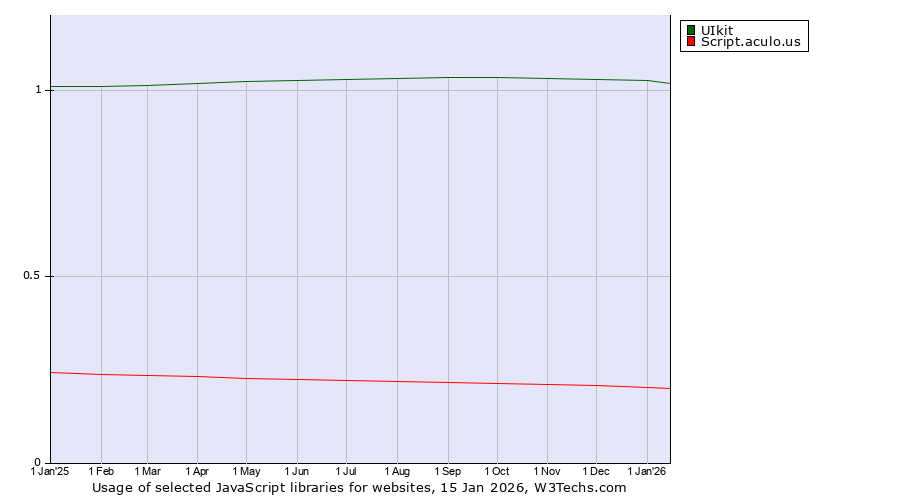 Historical trends in the usage of UIkit vs. Script.aculo.us