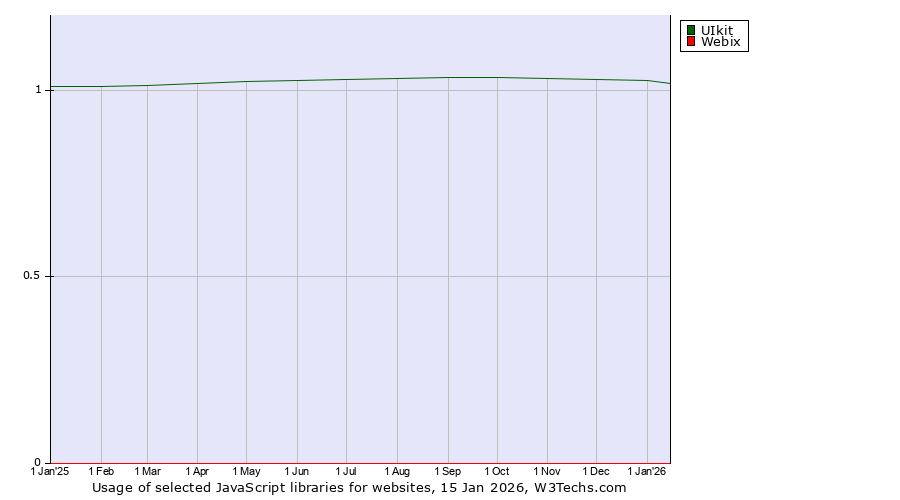 Historical trends in the usage of UIkit vs. Webix