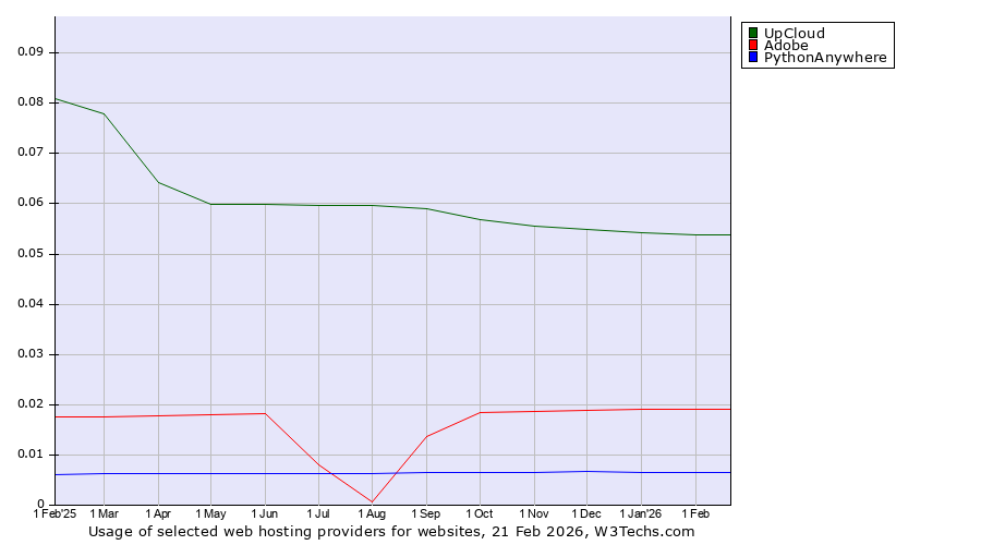 Historical trends in the usage of UpCloud vs. Adobe vs. PythonAnywhere
