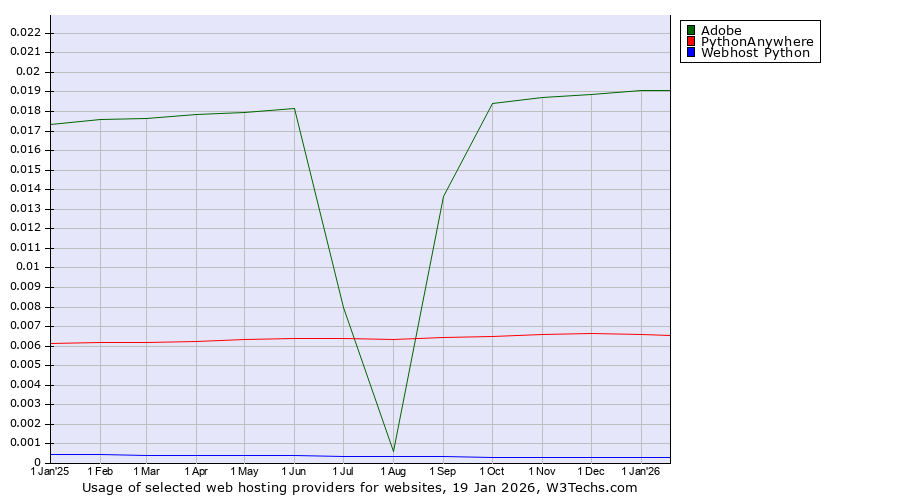 Historical trends in the usage of Adobe vs. PythonAnywhere vs. Webhost Python