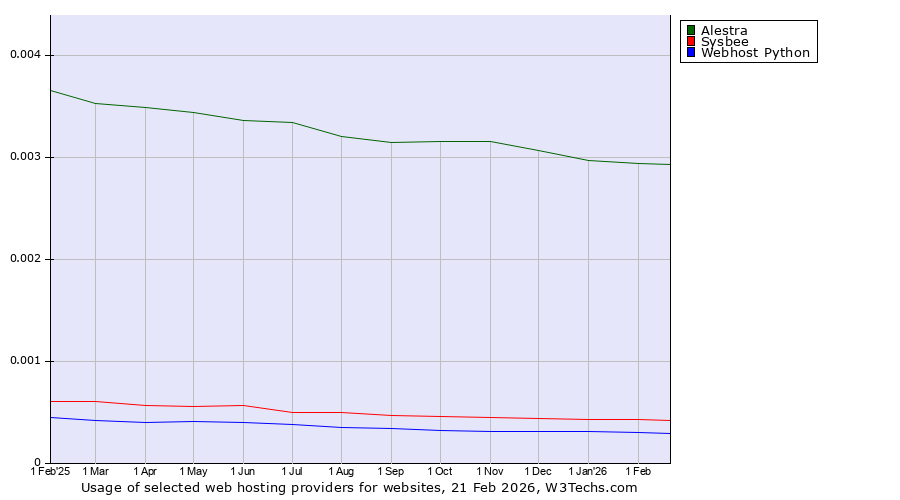 Historical trends in the usage of Alestra vs. Sysbee vs. Webhost Python