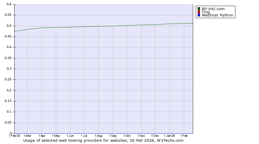 Historical trends in the usage of All-inkl.com vs. Ting vs. Webhost Python