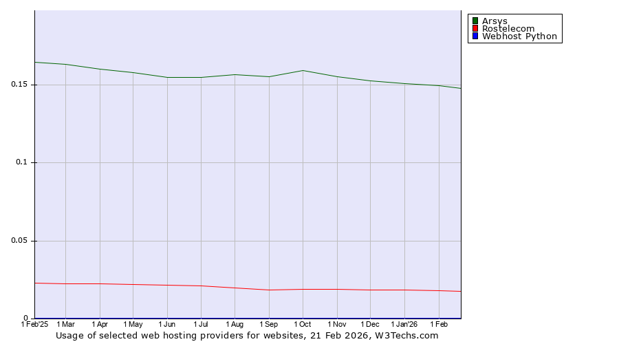 Historical trends in the usage of Arsys vs. Rostelecom vs. Webhost Python