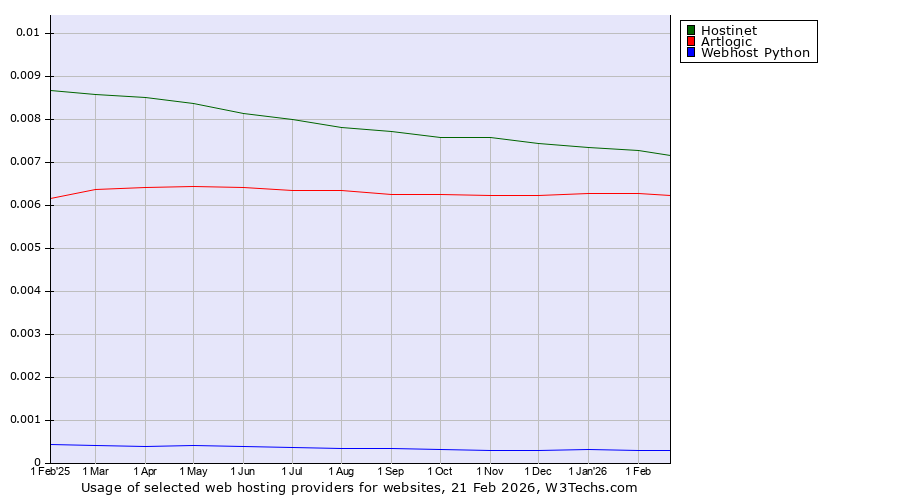 Historical trends in the usage of Hostinet vs. Artlogic vs. Webhost Python