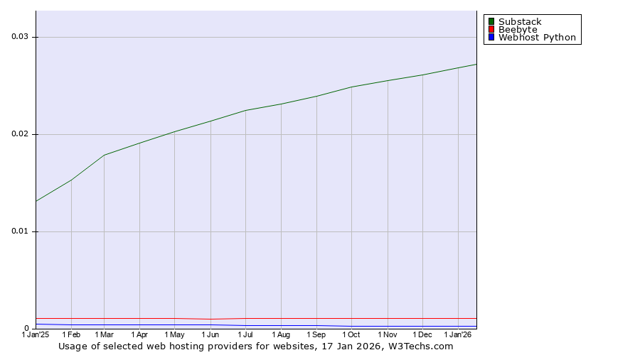 Historical trends in the usage of Substack vs. Beebyte vs. Webhost Python