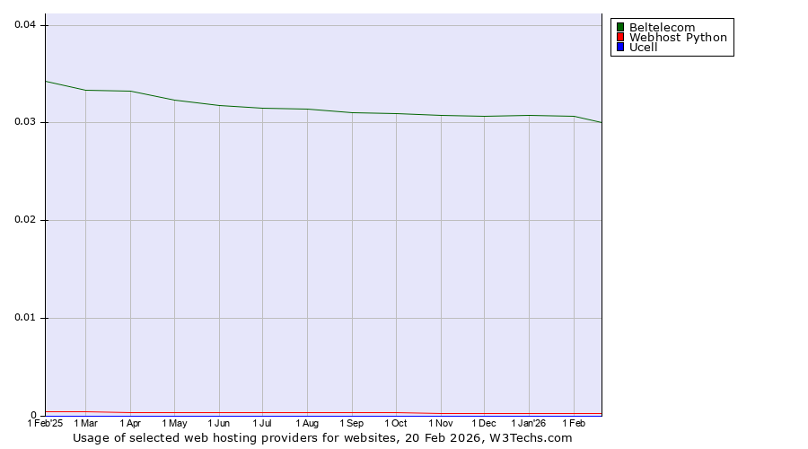 Historical trends in the usage of Beltelecom vs. Webhost Python vs. Ucell