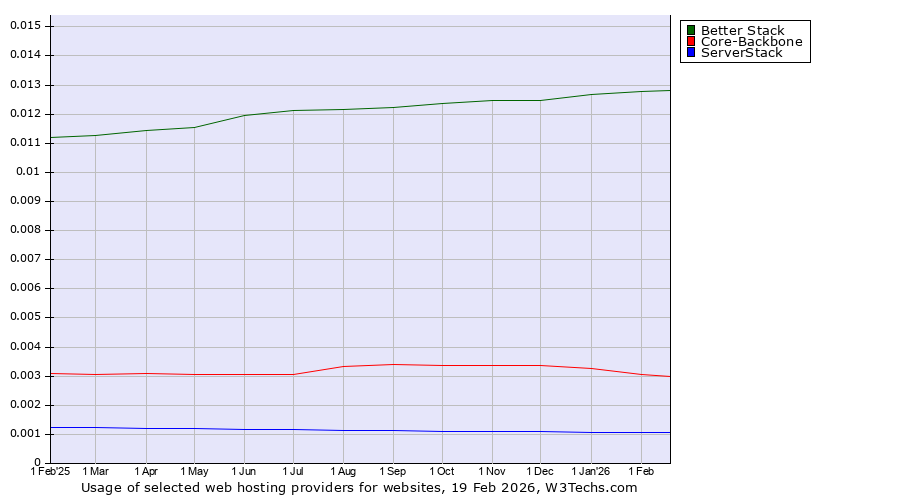 Historical trends in the usage of Better Stack vs. Core-Backbone vs. ServerStack