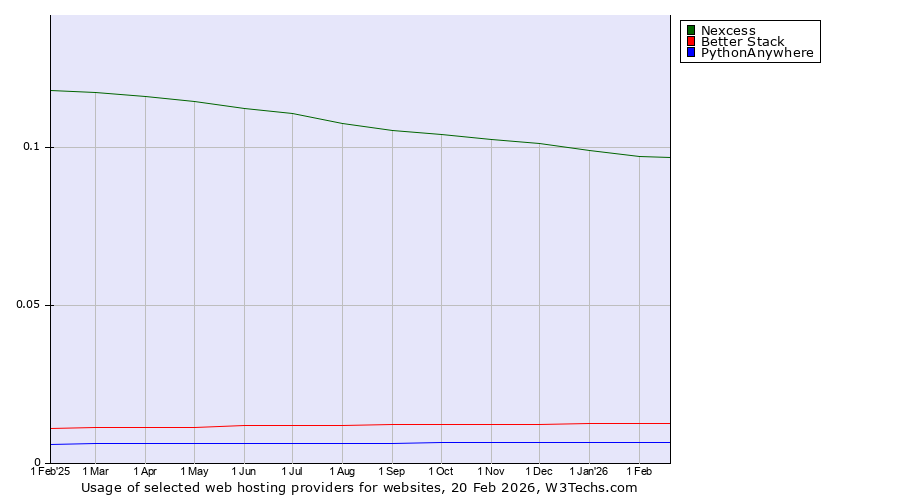 Historical trends in the usage of Nexcess vs. Better Stack vs. PythonAnywhere