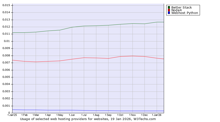 Historical trends in the usage of Better Stack vs. Node4 vs. Webhost Python