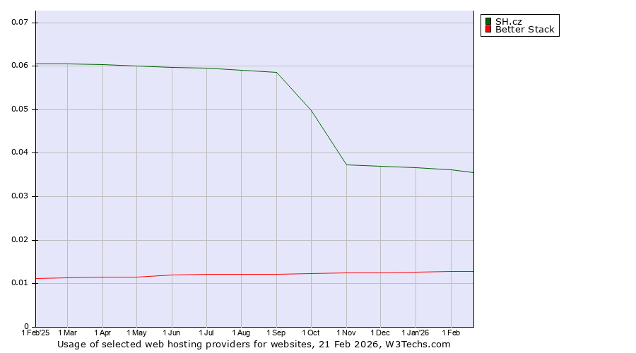 Historical trends in the usage of SH.cz vs. Better Stack