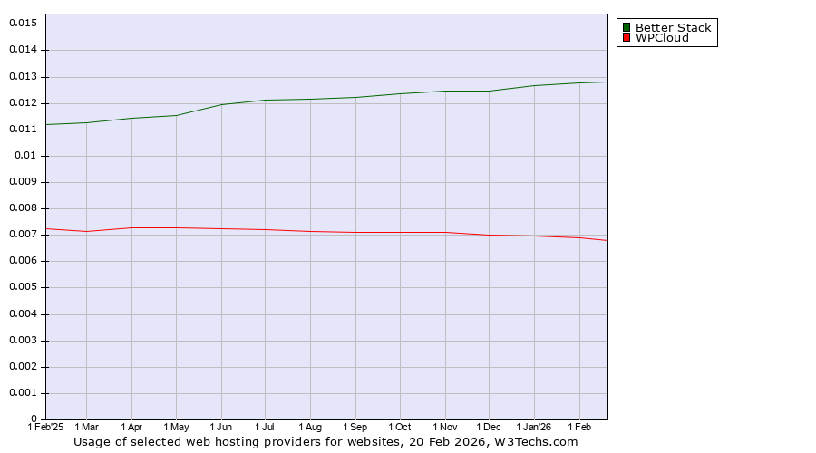 Historical trends in the usage of Better Stack vs. WPCloud