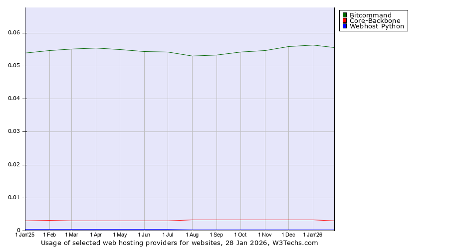 Historical trends in the usage of Bitcommand vs. Core-Backbone vs. Webhost Python