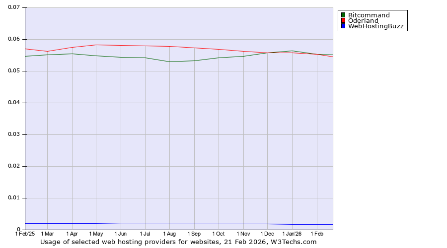 Historical trends in the usage of Bitcommand vs. Oderland vs. WebHostingBuzz